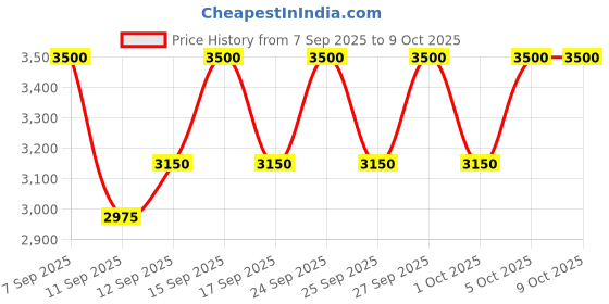 nykaa.com MAKE UP FOR EVER Artist Face Powder Bronzer make up for ever Price History Graph from 7 Sep 2025 to 7 Oct 2025