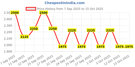 nykaa.com MAKE UP FOR EVER Artist Face Powder Sculpt make up for ever Price History Graph from 7 Sep 2025 to 14 Oct 2025