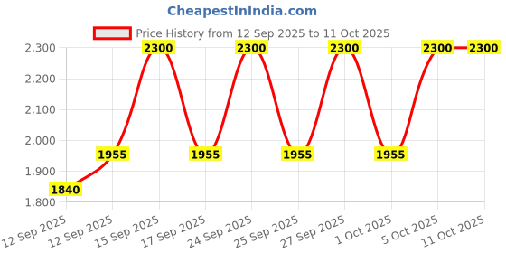 nykaa.com MAKE UP FOR EVER Concealer Brush-Small make up for ever Price History Graph from 12 Sep 2025 to 10 Oct 2025