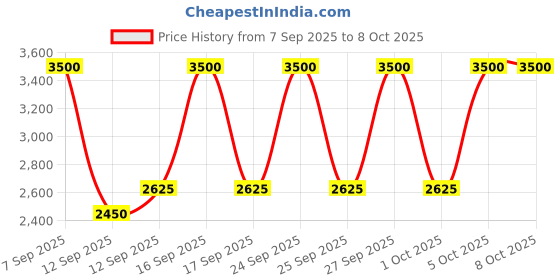 nykaa.com MAKE UP FOR EVER Foundation Brush Medium - 106 make up for ever Price History Graph from 7 Sep 2025 to 8 Oct 2025