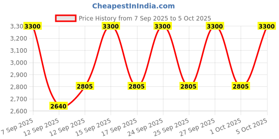 nykaa.com MAKE UP FOR EVER Fresh Brighten Step 1 Primer make up for ever Price History Graph from 7 Sep 2025 to 5 Oct 2025