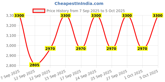 nykaa.com MAKE UP FOR EVER Greyness Reduce Step 1 Primer make up for ever Price History Graph from 7 Sep 2025 to 5 Oct 2025