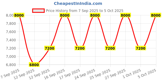 nykaa.com MAKE UP FOR EVER HD Skin Blush & Glow Palet make up for ever Price History Graph from 7 Sep 2025 to 5 Oct 2025