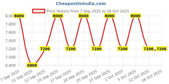 nykaa.com MAKE UP FOR EVER HD Skin Blush & Glow Palet Holi make up for ever Price History Graph from 7 Sep 2025 to 16 Oct 2025