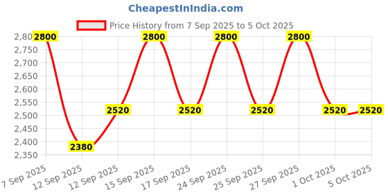 nykaa.com MAKE UP FOR EVER HD Skin Concealer make up for ever Price History Graph from 7 Sep 2025 to 4 Oct 2025
