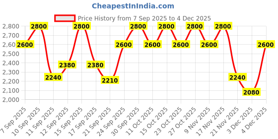 nykaa.com MAKE UP FOR EVER HD Skin Concealer make up for ever Price History Graph from 7 Sep 2025 to 4 Dec 2025