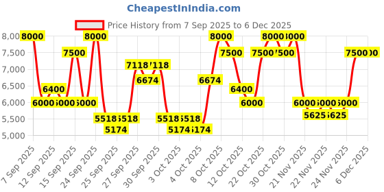 nykaa.com MAKE UP FOR EVER Hd Skin Face Essentials Palette make up for ever Price History Graph from 7 Sep 2025 to 4 Dec 2025