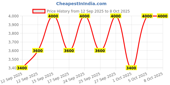 nykaa.com MAKE UP FOR EVER HD Skin Foundation make up for ever Price History Graph from 12 Sep 2025 to 8 Oct 2025
