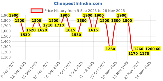 nykaa.com MAKE UP FOR EVER HD Skin Foundation - 22 make up for ever Price History Graph from 9 Sep 2025 to 26 Nov 2025