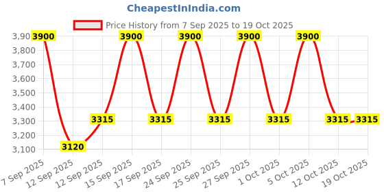 nykaa.com MAKE UP FOR EVER HD Skin Foundation Brush - 109 make up for ever Price History Graph from 7 Sep 2025 to 18 Oct 2025