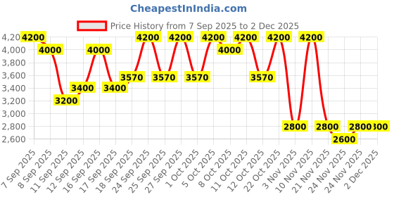 nykaa.com MAKE UP FOR EVER Hd Skin Hydra Glow Foundation make up for ever Price History Graph from 7 Sep 2025 to 1 Dec 2025