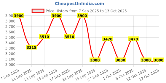nykaa.com MAKE UP FOR EVER HD Skin Loose Powder - 0.1 - Translucent make up for ever Price History Graph from 7 Sep 2025 to 12 Oct 2025