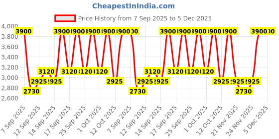 nykaa.com MAKE UP FOR EVER HD Skin Matte Velvet Foundation make up for ever Price History Graph from 7 Sep 2025 to 5 Dec 2025