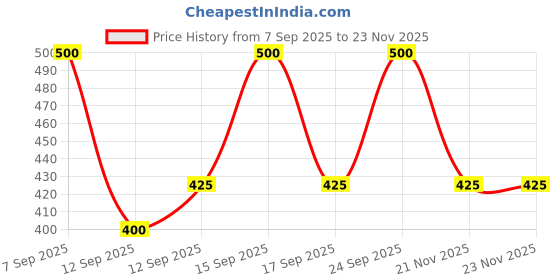 nykaa.com MAKE UP FOR EVER HD Skin Matte Velvet Sponge make up for ever Price History Graph from 7 Sep 2025 to 23 Nov 2025