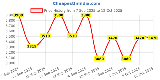 nykaa.com MAKE UP FOR EVER Hd Skin Pressed Powder make up for ever Price History Graph from 7 Sep 2025 to 11 Oct 2025
