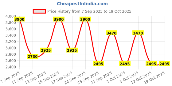 nykaa.com MAKE UP FOR EVER HD Skin Setting Powder make up for ever Price History Graph from 7 Sep 2025 to 18 Oct 2025