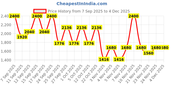 nykaa.com MAKE UP FOR EVER HD Skin Setting Powder Btg make up for ever Price History Graph from 7 Sep 2025 to 3 Dec 2025