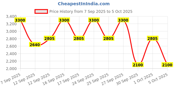 nykaa.com MAKE UP FOR EVER Hydra Booster Step 1 Primer make up for ever Price History Graph from 7 Sep 2025 to 5 Oct 2025