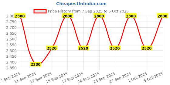 nykaa.com MAKE UP FOR EVER Mist & Fix Spray make up for ever Price History Graph from 7 Sep 2025 to 5 Oct 2025