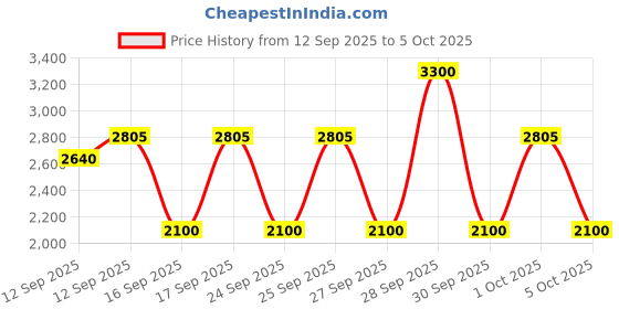 nykaa.com MAKE UP FOR EVER Pore Minimizer Step 1 Primer make up for ever Price History Graph from 12 Sep 2025 to 5 Oct 2025