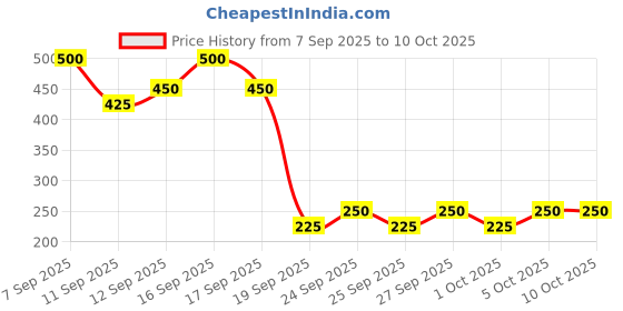 nykaa.com MAKE UP FOR EVER Refillable Makeup Empty Palette S make up for ever Price History Graph from 7 Sep 2025 to 9 Oct 2025