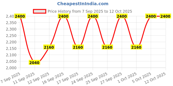 nykaa.com MAKE UP FOR EVER Rouge Artist For Ever Matte make up for ever Price History Graph from 7 Sep 2025 to 11 Oct 2025