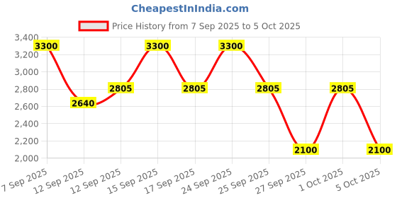nykaa.com MAKE UP FOR EVER Shine Control Step 1 Primer make up for ever Price History Graph from 7 Sep 2025 to 5 Oct 2025