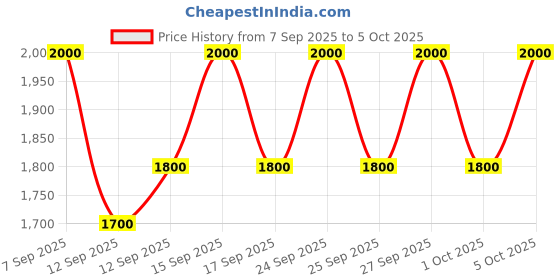 nykaa.com MAKE UP FOR EVER Star Lit Glitter make up for ever Price History Graph from 7 Sep 2025 to 4 Oct 2025