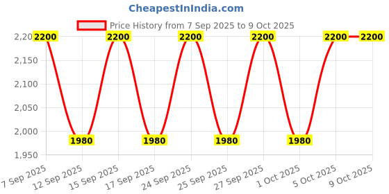 nykaa.com MAKE UP FOR EVER Super Boost Lip Gloss make up for ever Price History Graph from 7 Sep 2025 to 8 Oct 2025