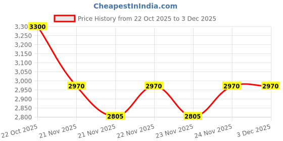 nykaa.com MAKE UP FOR EVER Super Boost Skin Tint - 10 make up for ever Price History Graph from 22 Oct 2025 to 2 Dec 2025