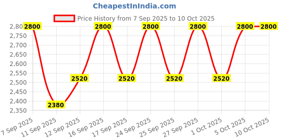 nykaa.com MAKE UP FOR EVER The Professionall Mascara make up for ever Price History Graph from 7 Sep 2025 to 9 Oct 2025
