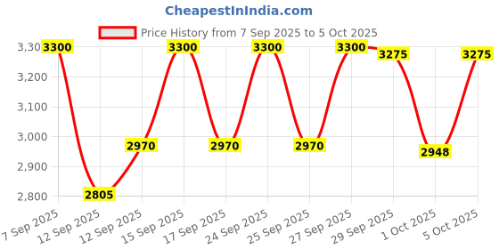 nykaa.com MAKE UP FOR EVER Tone Up Perfect Step 1 Primer make up for ever Price History Graph from 7 Sep 2025 to 5 Oct 2025