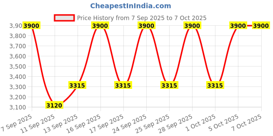 nykaa.com MAKE UP FOR EVER Ultra HD Invisible Cover Stick Foundation make up for ever Price History Graph from 7 Sep 2025 to 7 Oct 2025