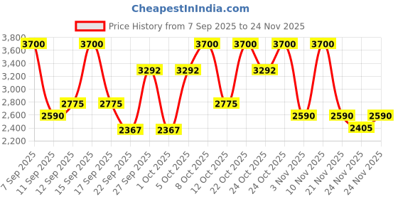 nykaa.com MAKE UP FOR EVER Ultra HD Pressed Powder Microfinishing Powder - 01 Translucent make up for ever Price History Graph from 7 Sep 2025 to 24 Nov 2025