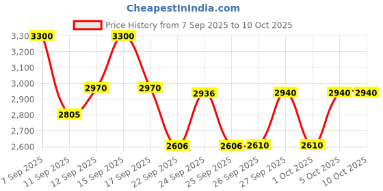 nykaa.com MAKE UP FOR EVER Ultra HD Setting Powder make up for ever Price History Graph from 7 Sep 2025 to 10 Oct 2025