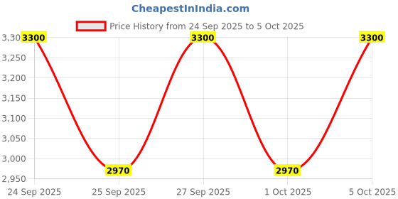 nykaa.com MAKE UP FOR EVER Yellown Neutra Step 1 Primer make up for ever Price History Graph from 24 Sep 2025 to 5 Oct 2025