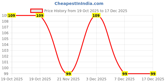 nykaa.com MAKEUP BY SITI HD Full Cover Concealer makeup by siti Price History Graph from 19 Oct 2025 to 17 Dec 2025