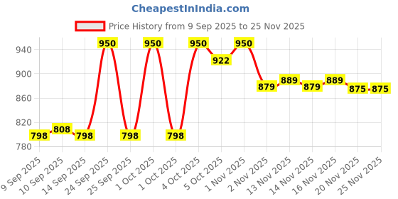 nykaa.com Makeup Revolution 5d Lash Pow Mascara makeup revolution Price History Graph from 9 Sep 2025 to 24 Nov 2025