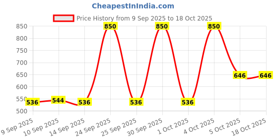 nykaa.com Makeup Revolution Baking Oil makeup revolution Price History Graph from 9 Sep 2025 to 18 Oct 2025