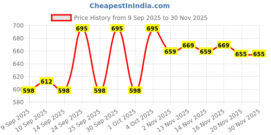 nykaa.com Makeup Revolution Balm Glow makeup revolution Price History Graph from 9 Sep 2025 to 29 Nov 2025