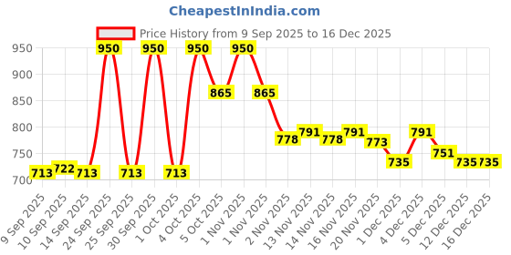 nykaa.com Makeup Revolution Banana Brighten Baking Powder - Yellow makeup revolution Price History Graph from 9 Sep 2025 to 16 Dec 2025