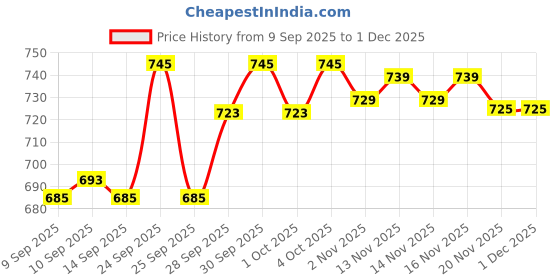nykaa.com Makeup Revolution Beam Bright Highlighter makeup revolution Price History Graph from 9 Sep 2025 to 1 Dec 2025