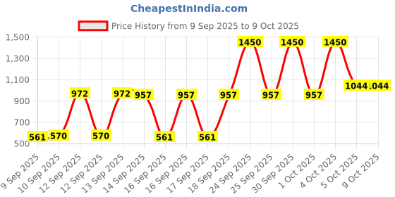 nykaa.com Makeup Revolution Blush & Glow Palette - Cranberry Glow makeup revolution Price History Graph from 9 Sep 2025 to 8 Oct 2025