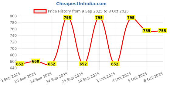 nykaa.com Makeup Revolution Blush & Highlight Stick makeup revolution Price History Graph from 9 Sep 2025 to 7 Oct 2025