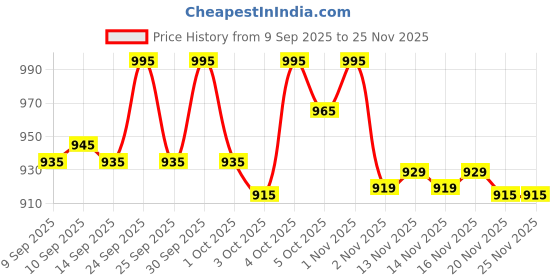 nykaa.com Makeup Revolution Blush Icon Palette makeup revolution Price History Graph from 9 Sep 2025 to 25 Nov 2025