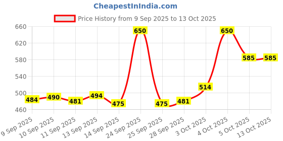 nykaa.com Makeup Revolution Blusher Reloaded makeup revolution Price History Graph from 9 Sep 2025 to 12 Oct 2025