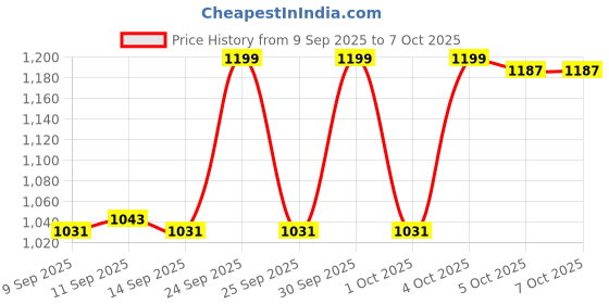 nykaa.com Makeup Revolution Bright Light Bronzing Drops Bronze Scorched makeup revolution Price History Graph from 9 Sep 2025 to 7 Oct 2025