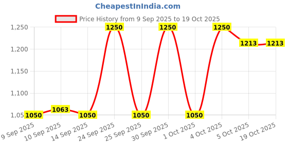 nykaa.com Makeup Revolution Bright Light Face Glow makeup revolution Price History Graph from 9 Sep 2025 to 18 Oct 2025