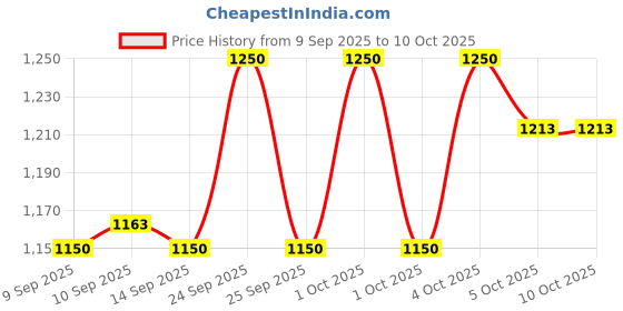 nykaa.com Makeup Revolution Bright Light Face Glow Gleam Light makeup revolution Price History Graph from 9 Sep 2025 to 10 Oct 2025