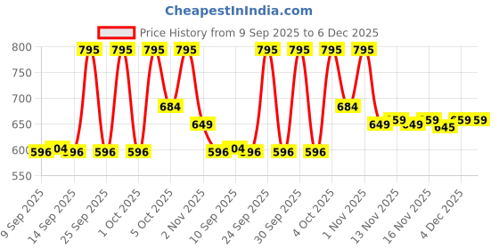 nykaa.com Makeup Revolution Bubble Balm Highlighter Bronze makeup revolution Price History Graph from 9 Sep 2025 to 6 Dec 2025